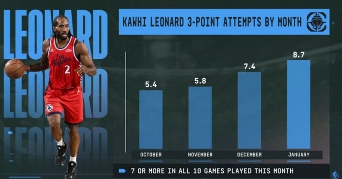开云体育-说到做到！小卡本赛季三分出手数逐月提升 近10场每场甩至少7个